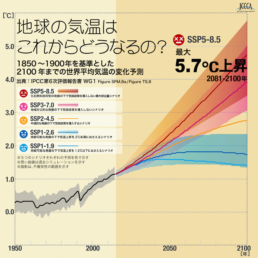 グラフ：2100年までの世界平均気温の変化予測（1950～2100年・観測と予測）